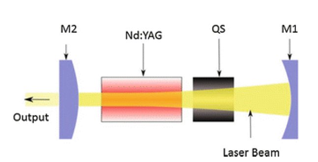Q-Switched nd-yag Laser