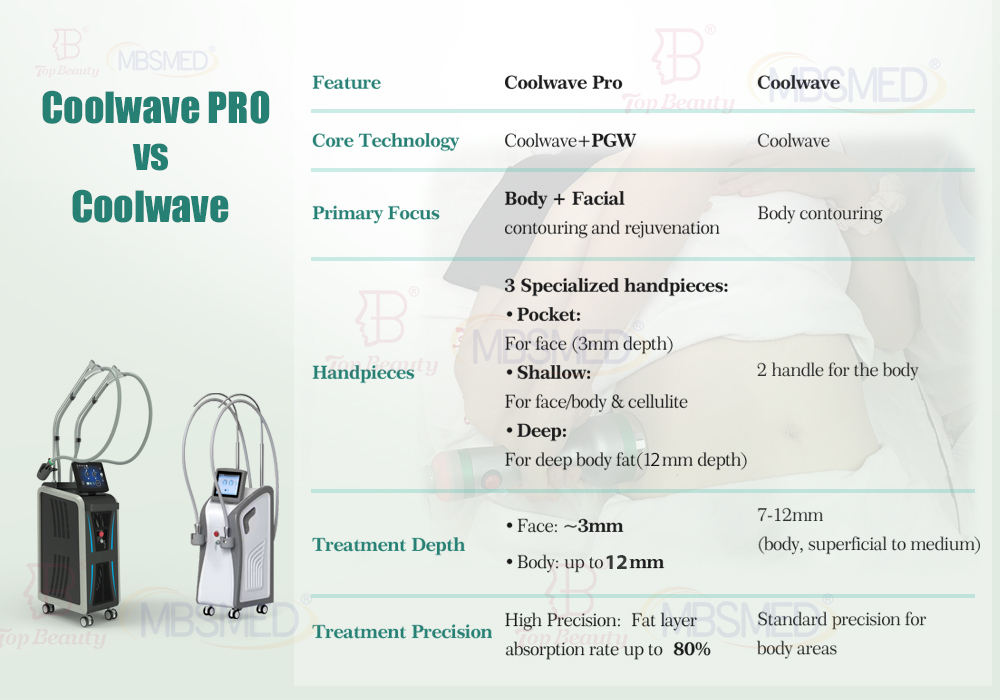 Coolwave Facial and Body Sculpting Coolwave Device for Wrinkle Reduction And Slimming