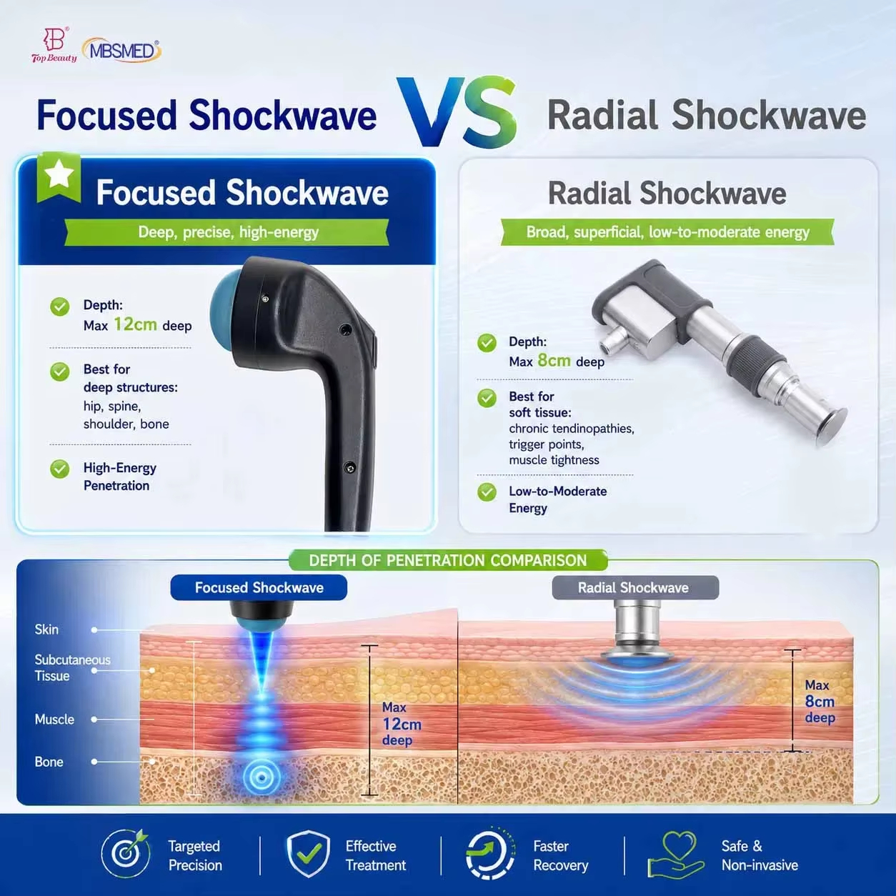 Deepwave Gen 3 Electromagnetic Focused Shockwave Machine Calcific Fibroblasts