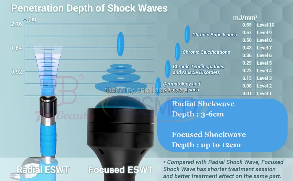 12cm depth Focused Shockwave Therapy Machine for Pain Management & ED Treatment