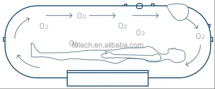 2.0ATA Hyperbaric Oxygen Chamber HBOT Cabin Sofy Shell At Home